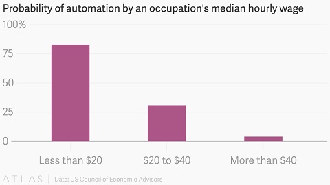 Pekerjaan Bergaji Rendah Rawan Diambil Alih oleh Robot