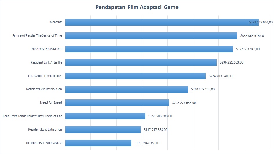 Sukses di Tiongkok, Warcraft Jadi Film Adaptasi Game Tersukses