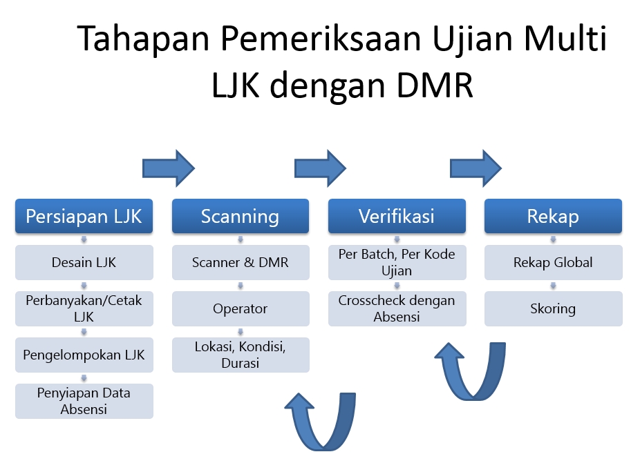 Bagaimana Cara Proses Jutaan Lembar Jawaban Komputer?