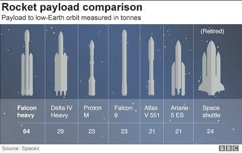 SpaceX Sukses Kirimkan Falcon Heavy, Roket Terkuat Saat Ini