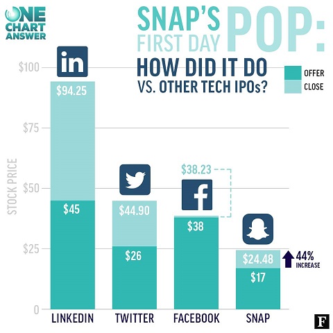 Begini Perbandingan IPO Snapchat dengan Media Sosial Lain