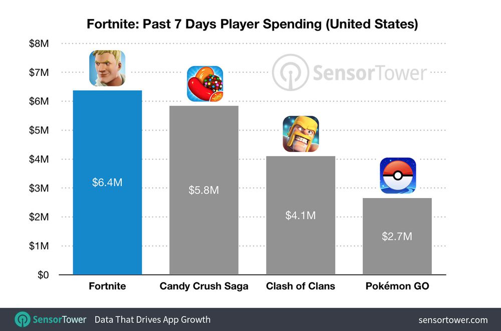 Pendapatan Fortnite Salip Candy Crush Dan Pokemon Go