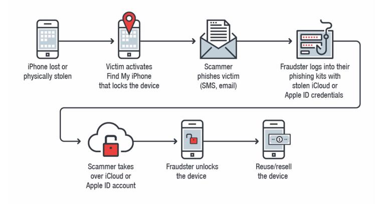 Bagaimana Maling Bobol Ponsel Curian?