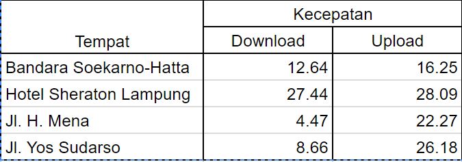 Persiapan Bulan Puasa, Indosat Ooredoo Lakukan Uji Jaringan