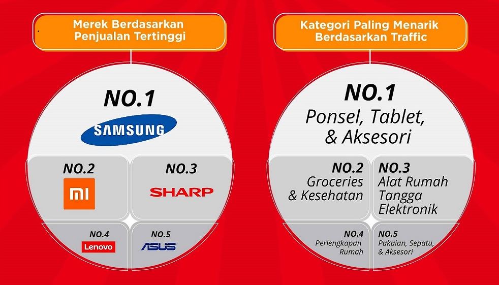 Ponsel dan Tablet Masih Terfavorit di Harbolnas