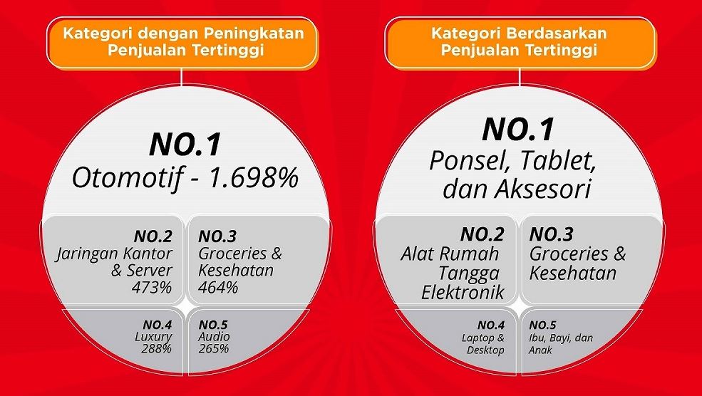 Ponsel dan Tablet Masih Terfavorit di Harbolnas
