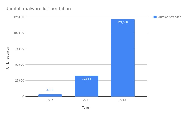 Semakin Banyak Malware Serang Smart Home