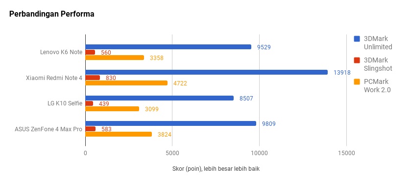 Lenovo K6 Note, Jago VR di Kelas Rp2 Juta