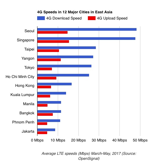 Kecepatan LTE Jakarta Paling Lambat di Asia Tenggara