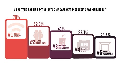 Survei: Internet Lebih Penting dari Teman Ngobrol