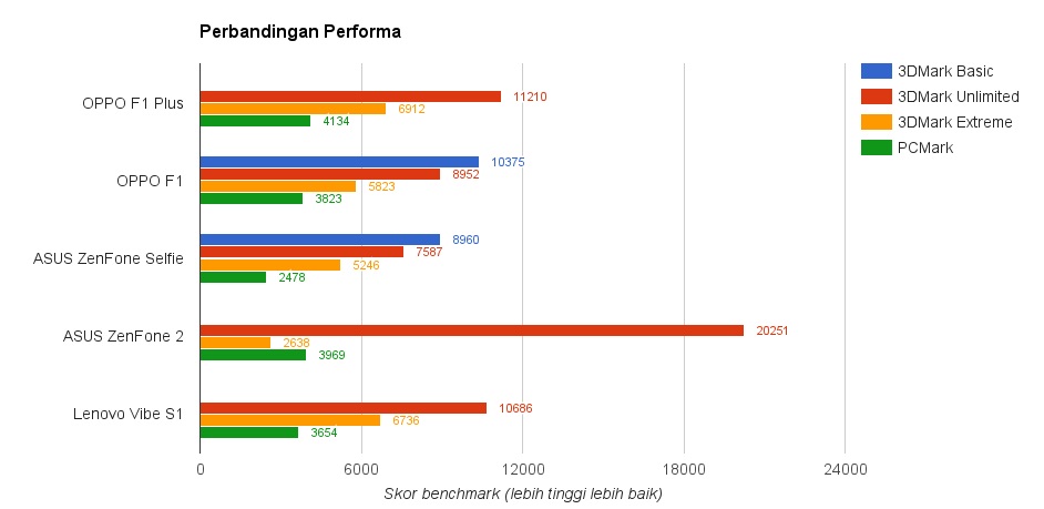 OPPO F1 Plus, Smartphone Selfie dengan Baterai yang Awet