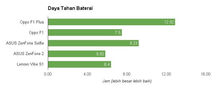 OPPO F1 Plus, Smartphone Selfie dengan Baterai yang Awet