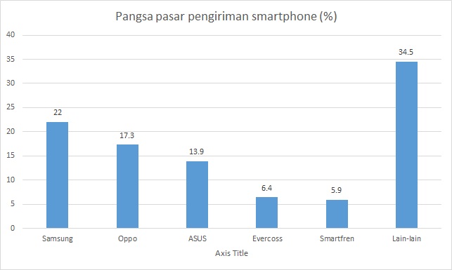 Kiprah ASUS ZenFone di Indonesia, Mengejar Samsung Menepis OPPO