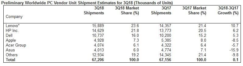 Q3 2018, Lenovo Rajai Pasar PC yang Stagnan