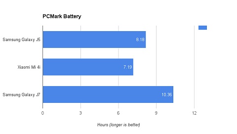 Samsung Galaxy J5, Kembaran J7 yang Performanya Kurang Mumpuni