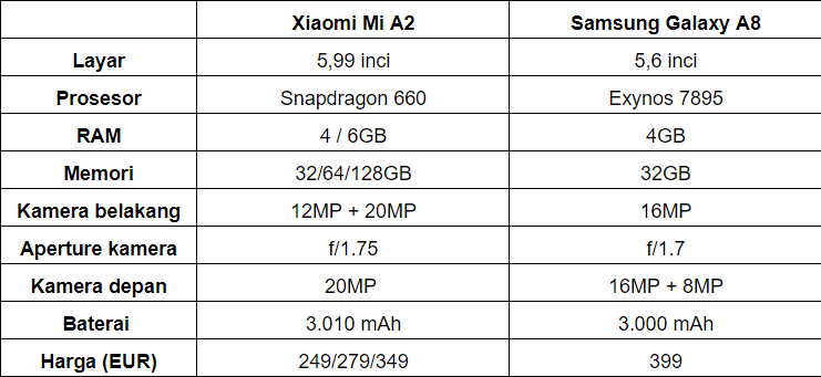 Xiaomi Sandingkan Mi A2 dengan Samsung Galaxy A8