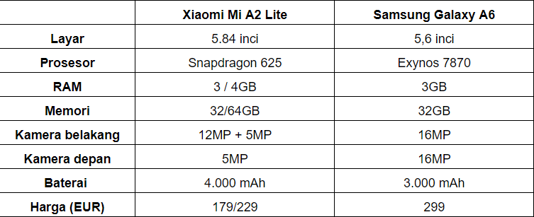 Xiaomi Sandingkan Mi A2 dengan Samsung Galaxy A8