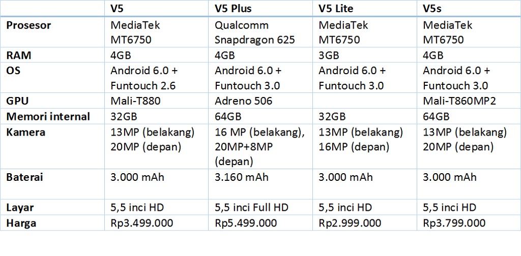 Perbandingan Spesifikasi dan Harga Semua Lini Vivo V5