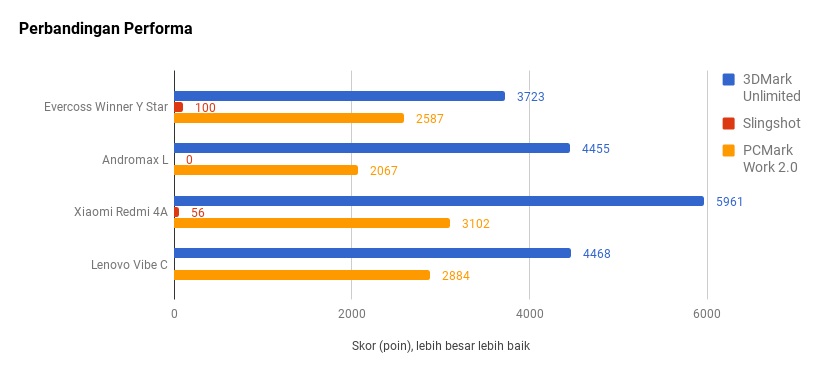 Evercoss Winner Y Star Plus, Ponsel Rp1 Juta yang Tahan Banting