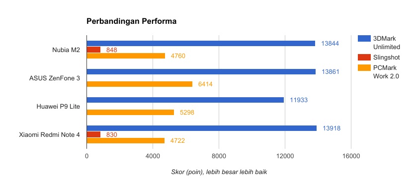 Nubia M2, Begini Rasanya Ponsel Menengah yang Punya 2 Kamera Belakang