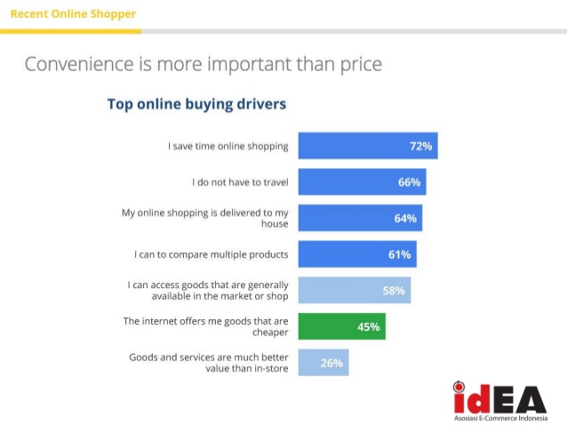 Blibli.com, Raksasa Kalem di Pasar E-Commerce Indonesia