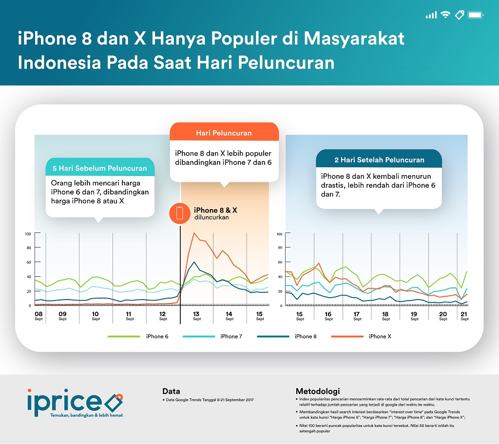 Indonesia Lebih Tertarik iPhone Lama Ketimbang iPhone X