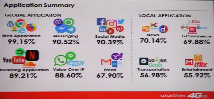Smartfren Mulai Terapkan Big Data