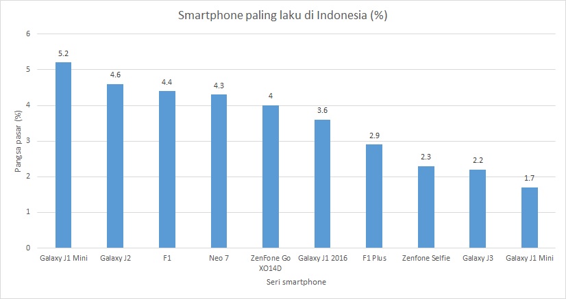 Kiprah ASUS ZenFone di Indonesia, Mengejar Samsung Menepis OPPO