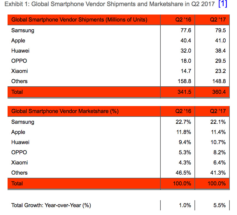Q2 2017, Xiaomi Kembali Masuk 5 Besar