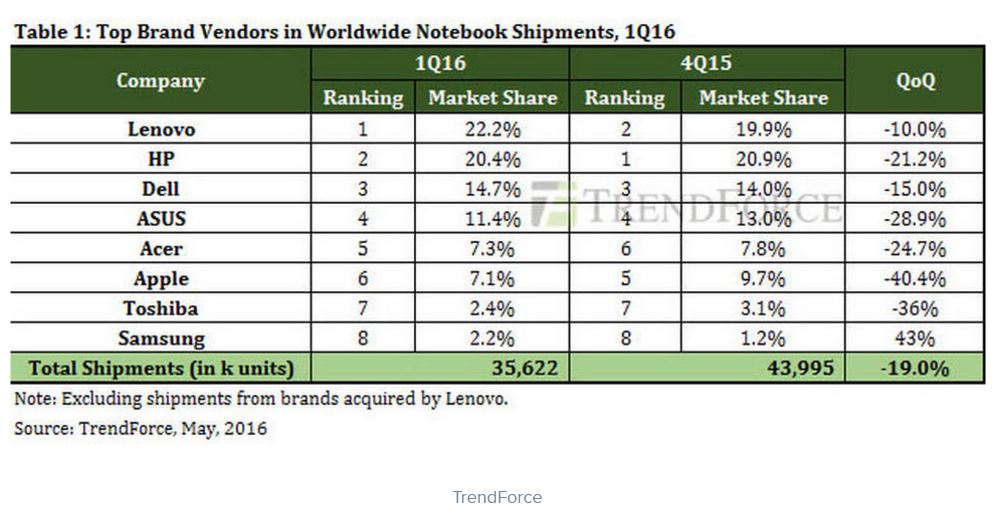 Konsumen Jenuh, Penjualan MacBook Menurun