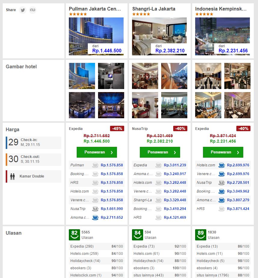 Menjajal Trivago, Situs Perbandingan Tarif Hotel 