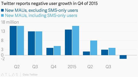 Ingin Tambahkan Pengguna, Twitter Luncurkan Opsi Beranda Baru  