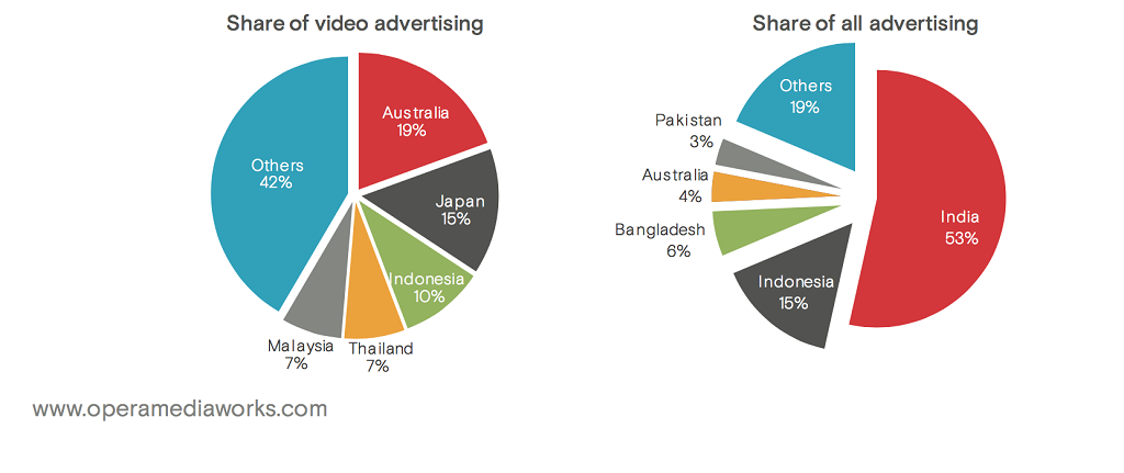 Opera: Smartphone Terus Tumbuh di Indonesia, Feature Phone Tetap Dominan 