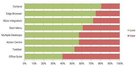 Riset: 92 Persen Pengguna Menyukai Windows 10 