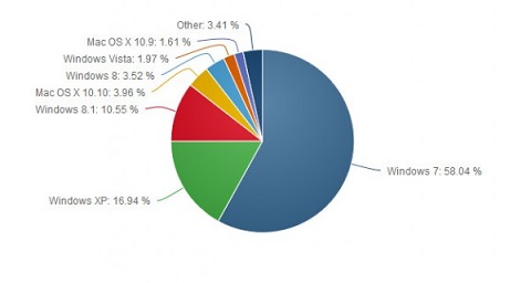 Meski Jumlah Pengguna Menurun, Windows XP Tetap Populer 