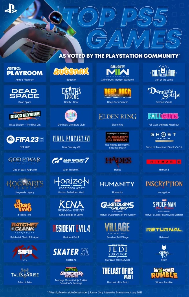 Sony Telah Berhasil Jual PS5 Lebih dari 40 Juta Unit