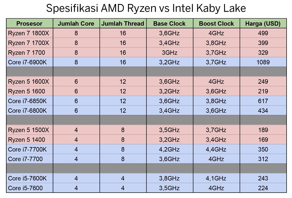 Ryzen 5 Kebangkitan Nyata Amd Demi Susul Dan Salip Intel