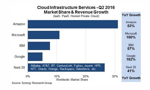 Microsoft Makin Jadi Ancaman Serius Amazon di Ranah Cloud
