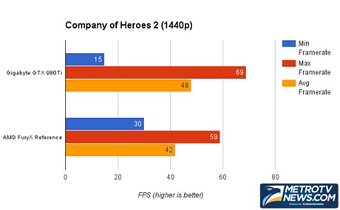 Perbandingan GIGABYTE GTX 980 Ti G1 Gaming dengan AMD Fury X   