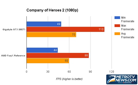 Perbandingan GIGABYTE GTX 980 Ti G1 Gaming dengan AMD Fury X   