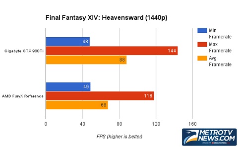 Perbandingan GIGABYTE GTX 980 Ti G1 Gaming dengan AMD Fury X   
