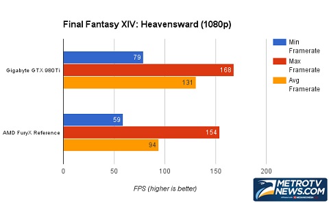 Perbandingan GIGABYTE GTX 980 Ti G1 Gaming dengan AMD Fury X   