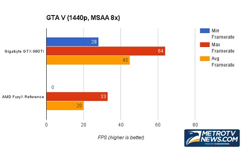Perbandingan GIGABYTE GTX 980 Ti G1 Gaming dengan AMD Fury X   