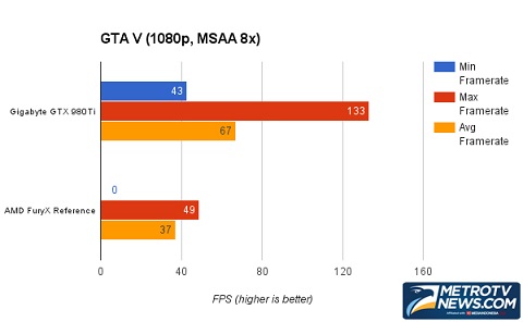 Perbandingan GIGABYTE GTX 980 Ti G1 Gaming dengan AMD Fury X   