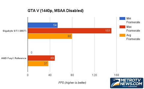 Perbandingan GIGABYTE GTX 980 Ti G1 Gaming dengan AMD Fury X   