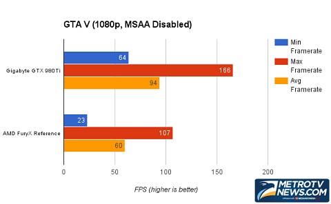 Perbandingan GIGABYTE GTX 980 Ti G1 Gaming dengan AMD Fury X   