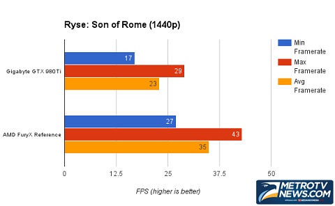 Perbandingan GIGABYTE GTX 980 Ti G1 Gaming dengan AMD Fury X   
