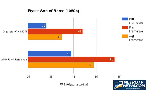 Perbandingan GIGABYTE GTX 980 Ti G1 Gaming dengan AMD Fury X   
