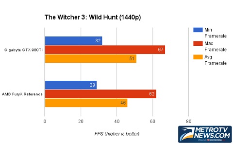 Perbandingan GIGABYTE GTX 980 Ti G1 Gaming dengan AMD Fury X   