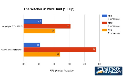 Perbandingan GIGABYTE GTX 980 Ti G1 Gaming dengan AMD Fury X   
